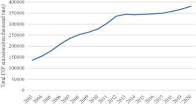 Industrial structure optimization, population agglomeration, and carbon emissions—Empirical evidence from 30 provinces in China